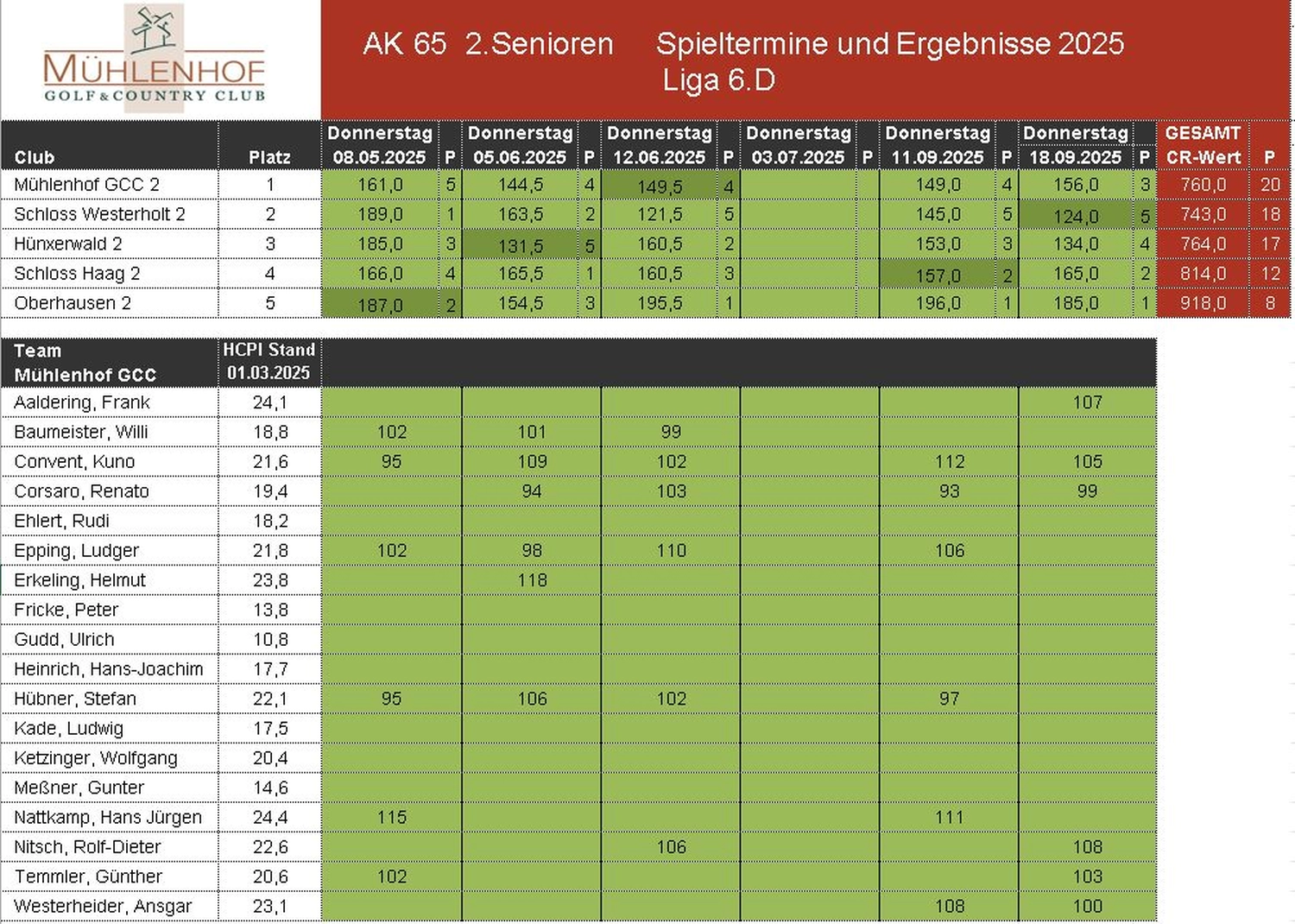 Mühlenhof Golf & Country Club e.V. – AK 65 – Herren 1