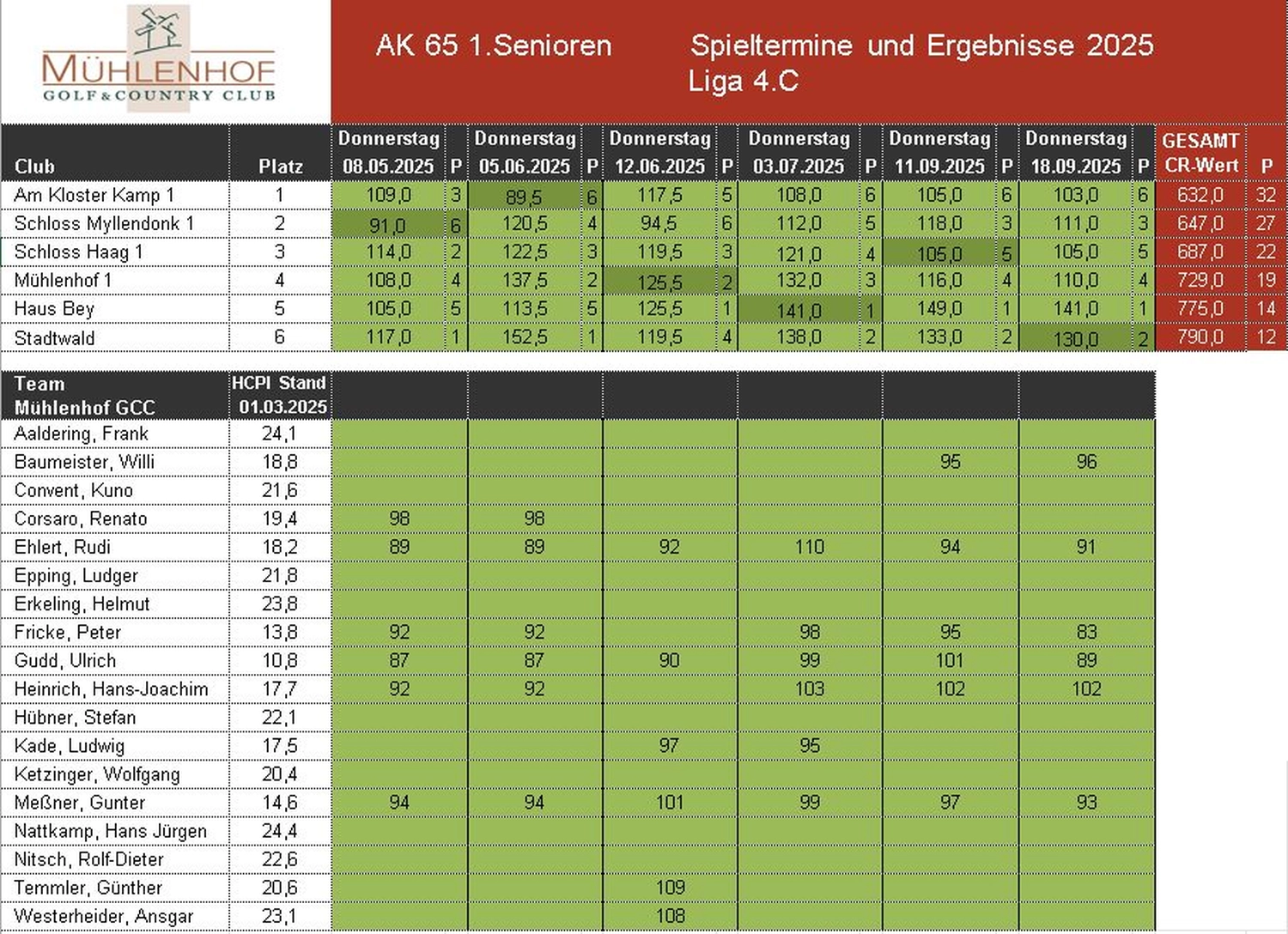 Mühlenhof Golf & Country Club e.V. – AK 65 – Herren 1