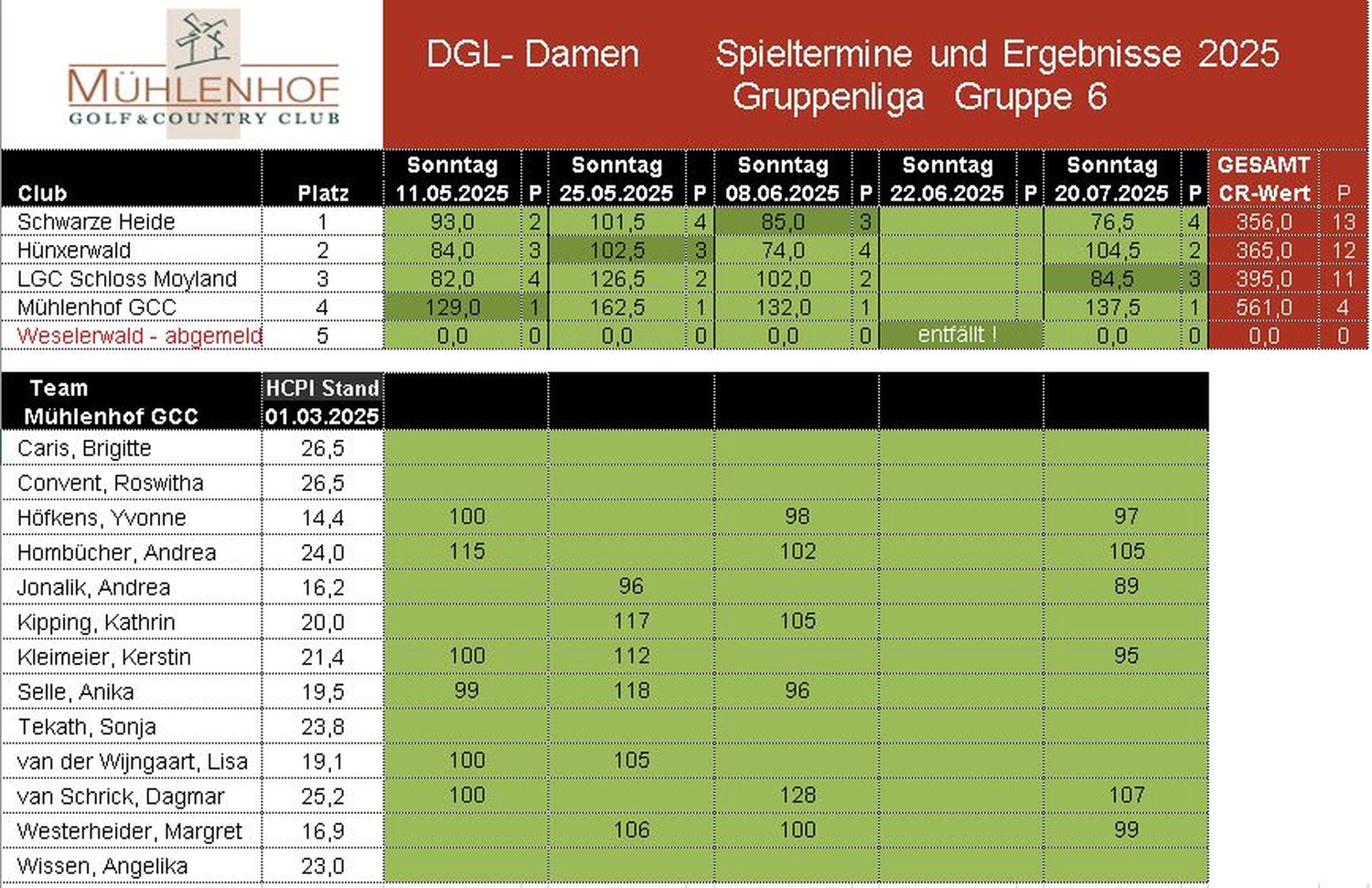 Mühlenhof Golf & Country Club e.V. - Damen DGL-Gruppenliga