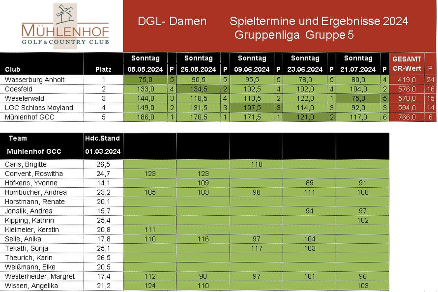 Mühlenhof Golf & Country Club e.V. - Damen DGL-Gruppenliga