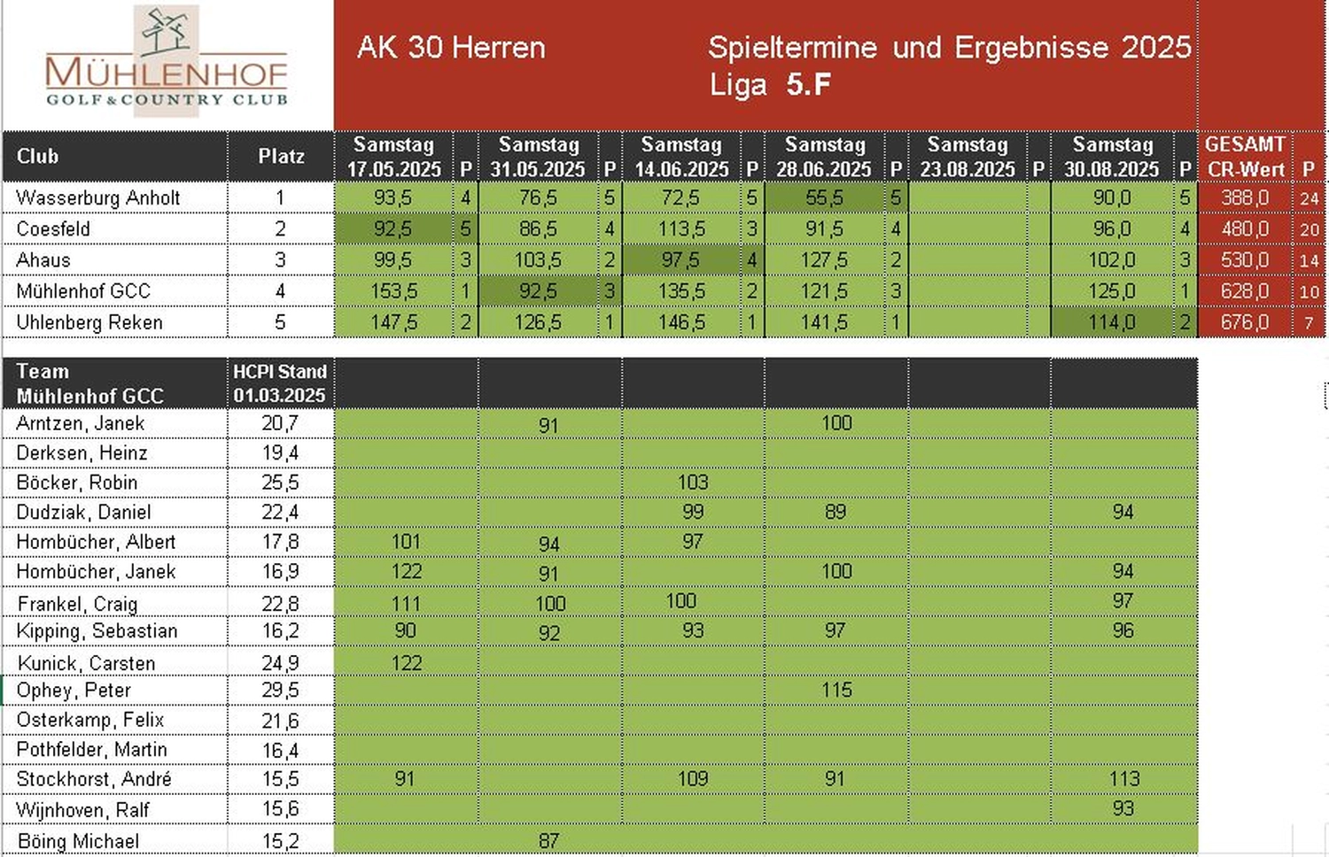 Mühlenhof Golf & Country Club e.V. - Herren AK 30