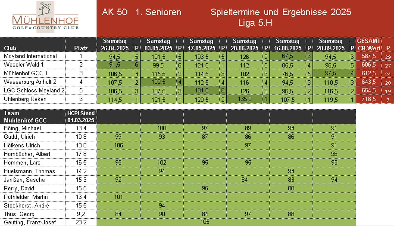 Mühlenhof Golf & Country Club e.V. - AK 50 Herren – 1