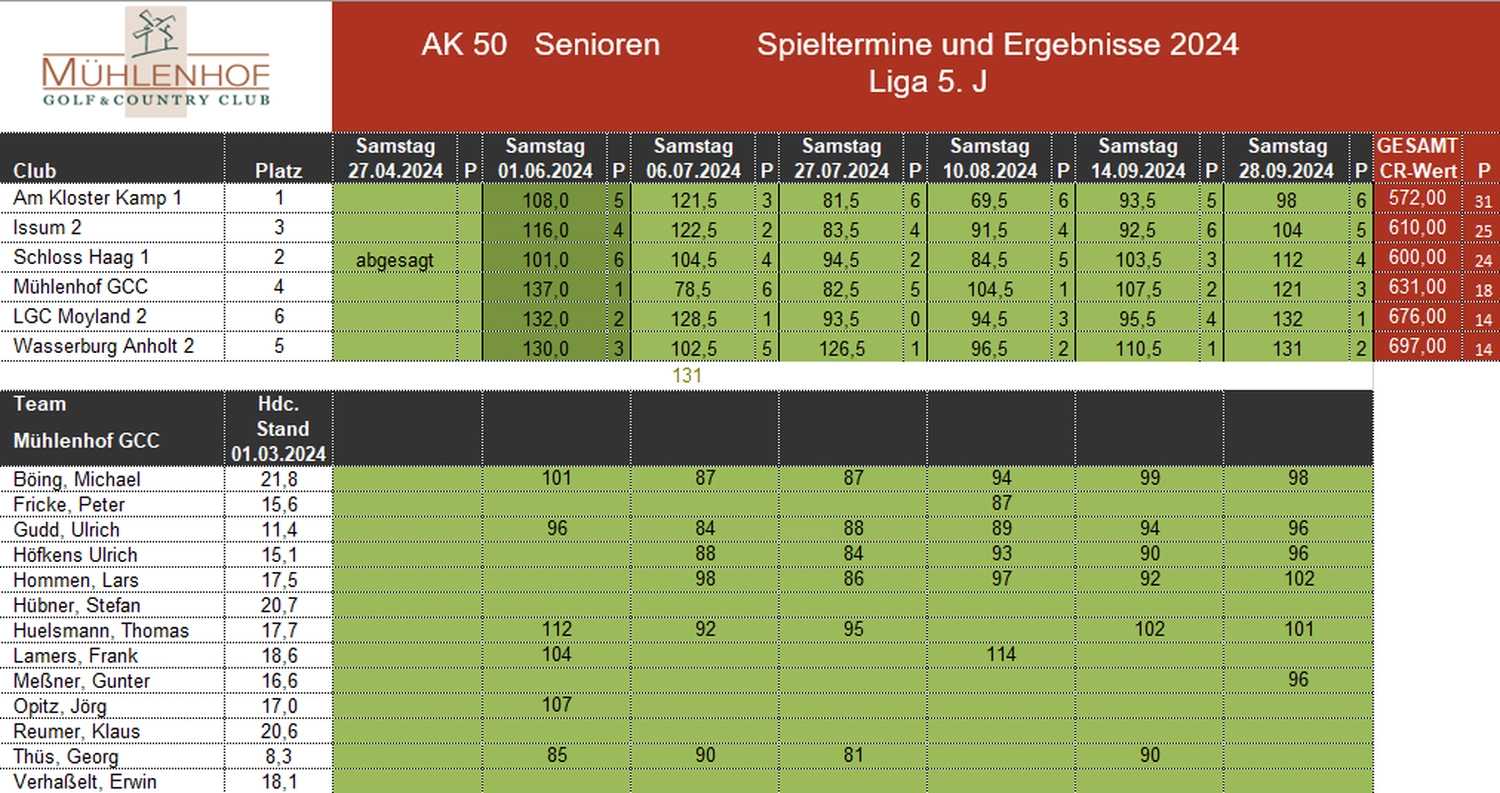 Mühlenhof Golf & Country Club e.V. - AK 50 Herren – 1